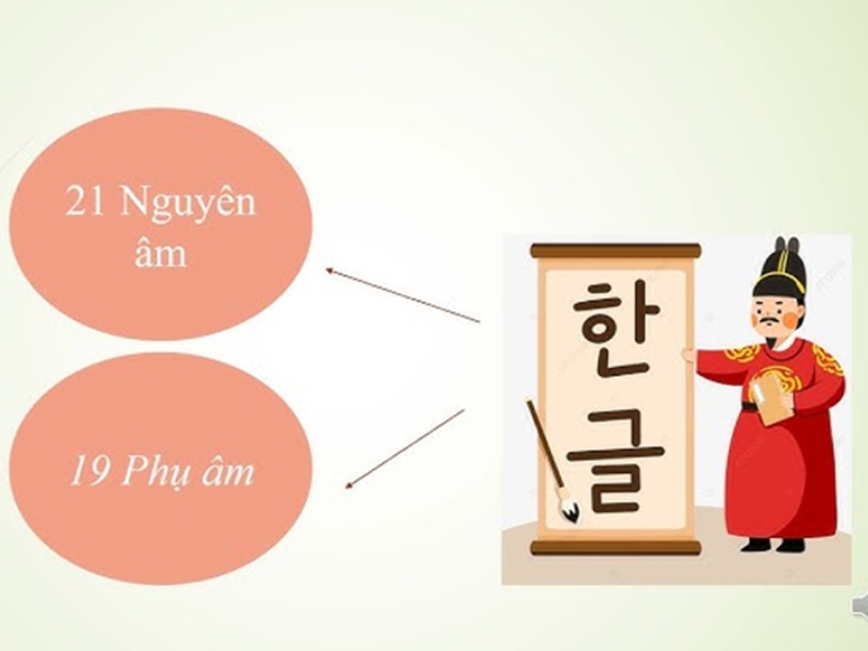 Khám phá chi tiết bảng chữ cái tiếng Hàn