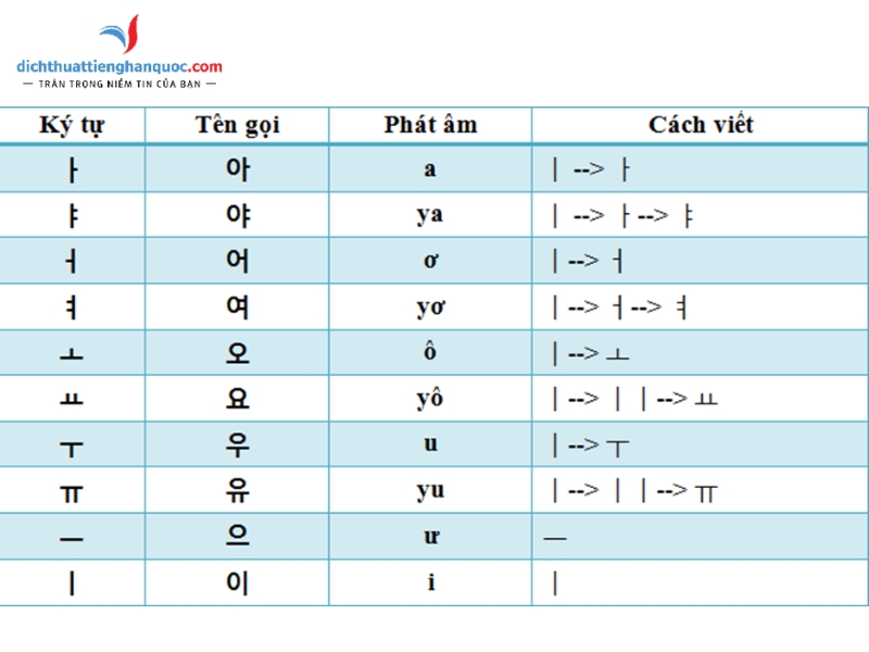 Cách phát âm bảng chữ cái tiếng Hàn chuẩn nhất